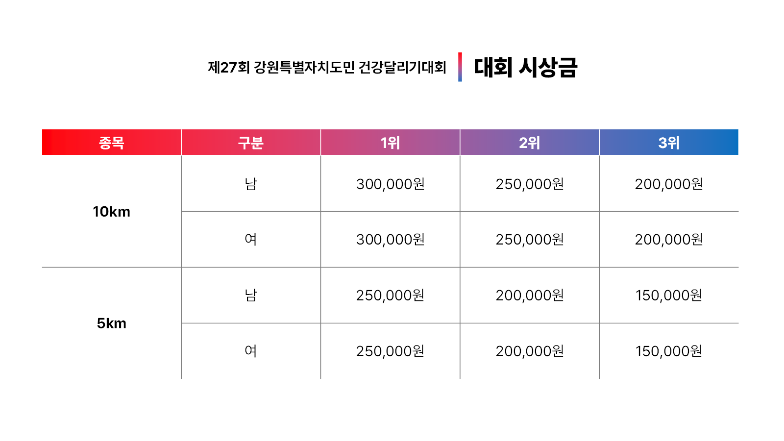 3.1절 건강달리기대회 시상금